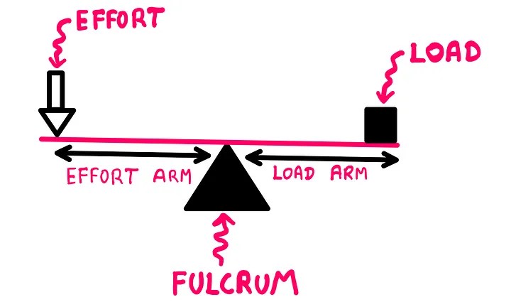 Achieving My Desired Outcome by Leveraging AI