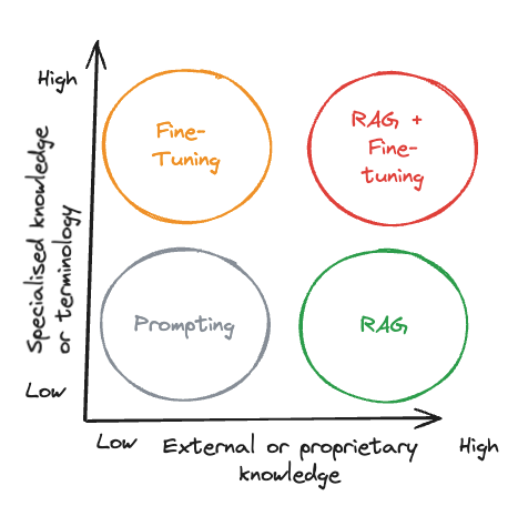 RAG vs Fine-Tuning comparison